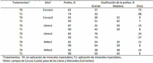 Tabla 1. Resultados del ensayo, por tratamiento y por sitio. Campos de Curuzú Cuatiá, Paso de los Libres y Mercedes (Ctes)