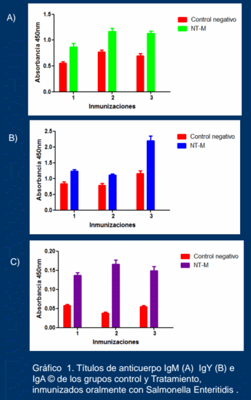 Desafio de gallinas Lohman Lite con salmonella enteritidis inmunizadas previamente con derivados proteicos de salmonella enteritidis y coadyuvante de origen vegetal - Image 1