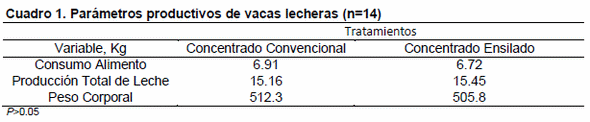 Efecto de la adición de ensilado de cerdaza en la dieta de vacas en lactación sobre parámetros productivos y las características fisicoquímicas de la leche. - Image 1