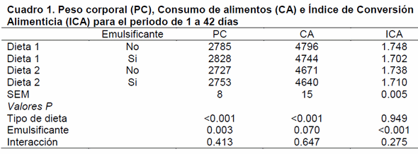 El efecto de un emulsificante nutricional en la eficiencia alimenticia de pollos alimentados con dietas conteniendo dos diferentes composiciones de grasa - Image 1