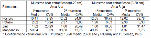 Variabilidad de nutrientes poco móviles en un suelo bajo siembra directa - Image 2