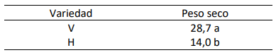 Tabla 2. Peso seco de raíces (g) por planta de Agropiro alargado según variedad