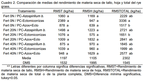 Productividad de tres especies forrajeras templadas con azospirillum brasilense y ectomicorrizas y niveles de nitrógeno - Image 2