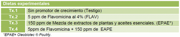 Evaluación de un extracto de plantas y aceites esenciales en dietas sorgo-soya sobre el comportamiento productivo en gallinas de postura bovans - Image 1