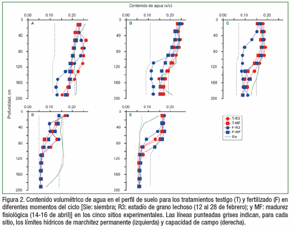 Productividad y consumo de agua de maíz tardío en el centro de San Luis (Argentina): Cambios provocados por la fertilización nitrogenada - Image 3