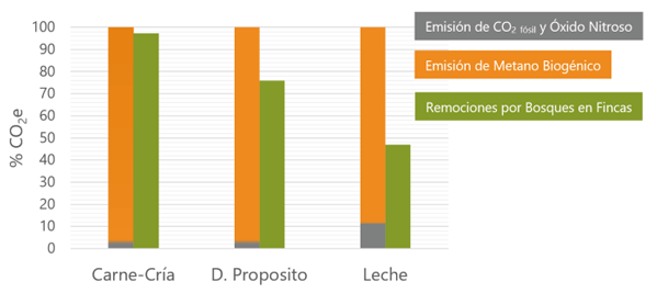 Figura 3. Remociones de carbono y emisiones de CO2fósil, óxido nitroso y metano biogénico. Fincas en muestreo, registro y verificación de NAMA ganadería baja en carbono. MAG 2021.
