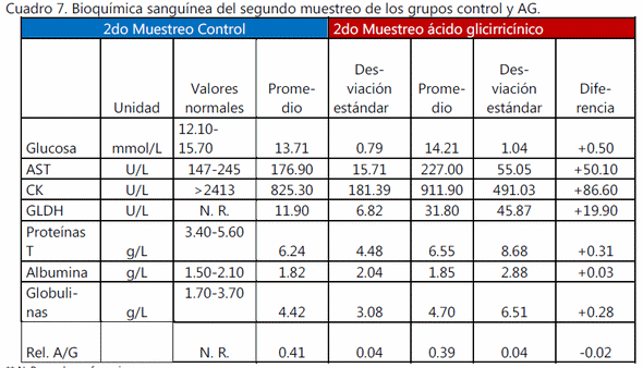 Evaluación de la efectividad del ácido glicirricínico sobre la productividad y la inmunomodulación en gallina de postura de una granja avícola comercial. - Image 8