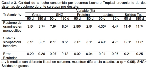 Crecimiento pre-destete en becerros criollos lechero tropical con leche proveniente de un sistema silvopastoril intensivo - Image 4