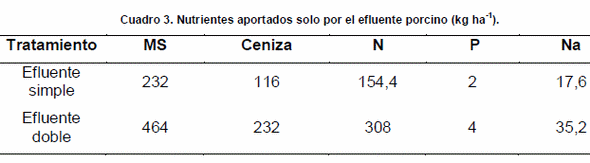 Efecto del efluente porcino como biofertilizante en el rendimiento del cultivo de maíz - Image 3