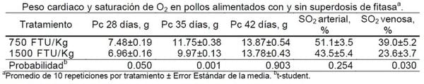 Desempeño productivo de pollos de engorde alimentados con superdosis de fitasa bacteriana (E. coli) criados en una altitud de 2650 msnm - Image 1
