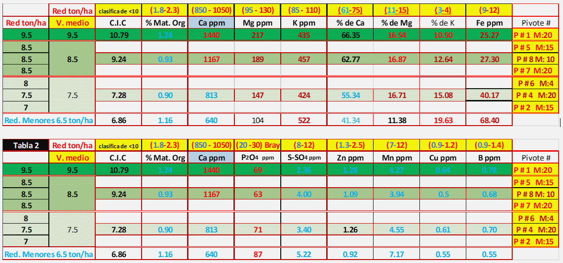 Disminución del rendimiento agrícola del cultivo cebada asociado a la C.i.c, los cationes básicos y a los bajos contenidos de materia orgánica del suelo. Ante sala de la degradación productiva del suelo - Image 1