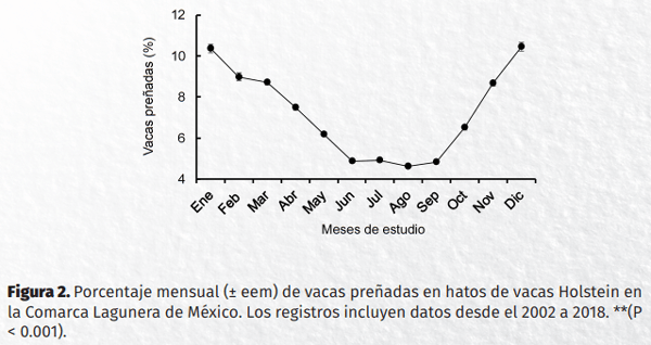 El estrés calórico disminuye la preñez de junio a septiembre en vacas Holstein en hatos de alta densidad en el norte de México - Image 2