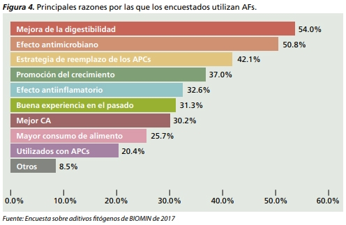 Encuesta sobre aditivos fitógenos de BIOMIN - Image 5