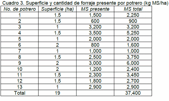 Planeación de la producción animal con base al crecimiento estacional de los pastos - Image 6