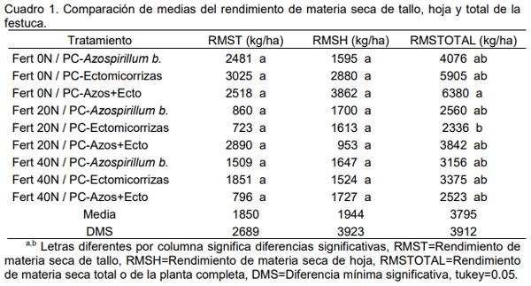 Productividad de tres especies forrajeras templadas con azospirillum brasilense y ectomicorrizas y niveles de nitrógeno - Image 1