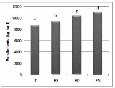 Efecto del efluente porcino como biofertilizante en el rendimiento del cultivo de maíz - Image 6