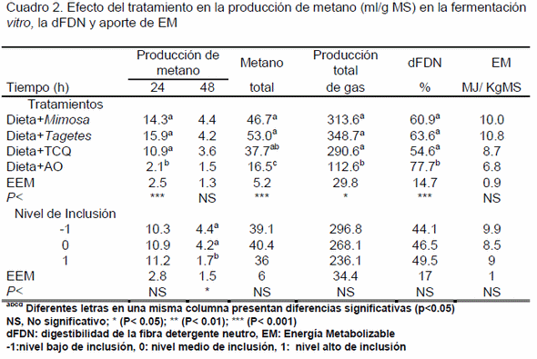 Reducción de las emisiones de metano en la fermentación ruminal in vitro utilizando plantas taniferas - Image 3