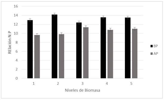 Figura 1. Relación N:P en distintos niveles de biomasa del campo natural en dos ambientes distintos.