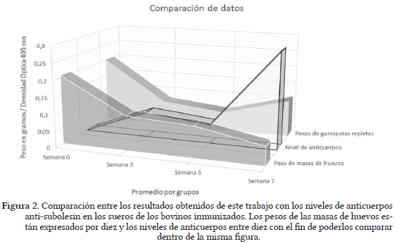 Evaluación del potencial inmunoprotector de sueros hiperinmunes anti-subolesin contra garrapatas rhipicephalus microplus - Image 2