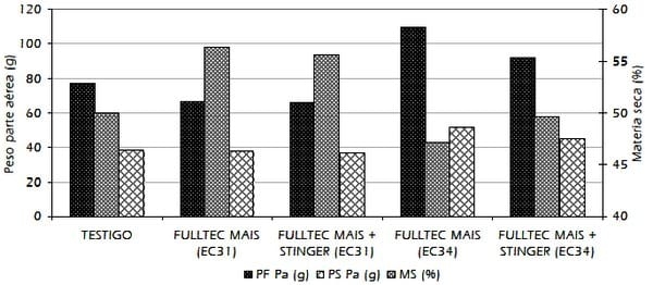 Efecto de fitoestimulantes con fosfitos y mezcla de fungicidas sobre aspectos morfológicos del trigo (Triticum aestivum), mancha amarilla (Pyrenophora tritici-repentis) y componentes de rendimiento del cultivo - Image 4