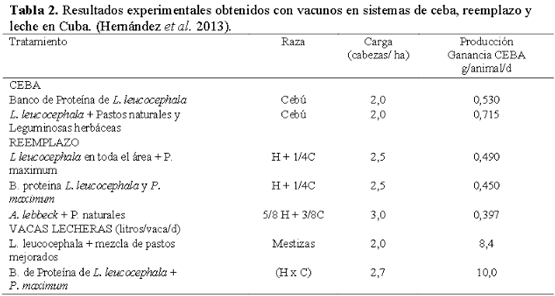 Los sistemas Silvopastoriles. Una alternativa para el manejo ecológico de los pastizales: Experiencias de su aplicación en Cuba - Image 2
