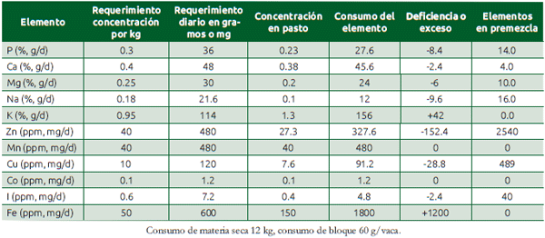 Cuadro 46.1 Información necesaria para calcular la formulación de bloques minerales para vacas de 450 kg en trópico