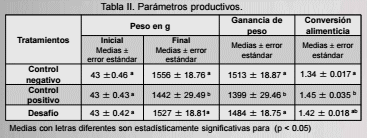 Evaluación de un adsorbente de toxina t-2, en pollo de engorda - Image 3