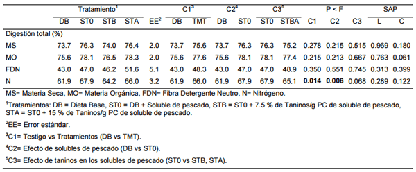 Adición de taninos en la utilización de la proteína de solubles de pescado en dietas de finalización para ganado de engorda - Image 2