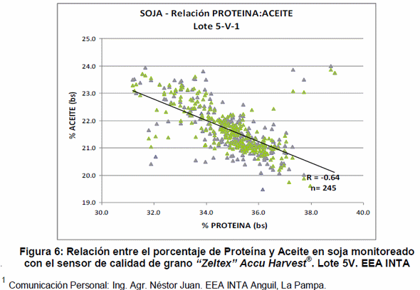 Análisis de la calidad del grano de trigo y soja a través del sensor de calidad de granos enteros 