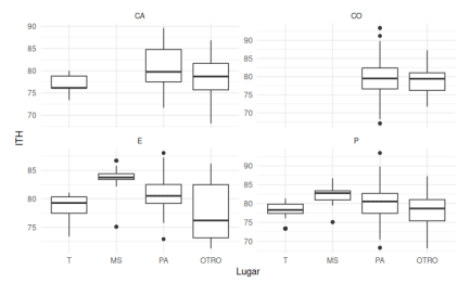 Figura 2. Distribución de los comportamientos: caminando (CA), comiendo (CO), echado (E) y parado (P), en función del lugar de preferencia y el ITH.