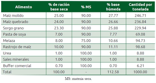 Cuadro 4.2 Ración para engorda intensiva de ovinos y cálculos necesarios para preparar una tonelada en base húmeda