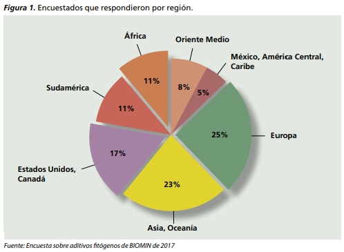 Encuesta sobre aditivos fitógenos de BIOMIN - Image 2