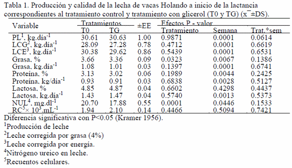 Efecto de la sustitución de maíz por glicerol crudo en la producción y calidad de la leche de vacas Holando en pastoreo - Image 1