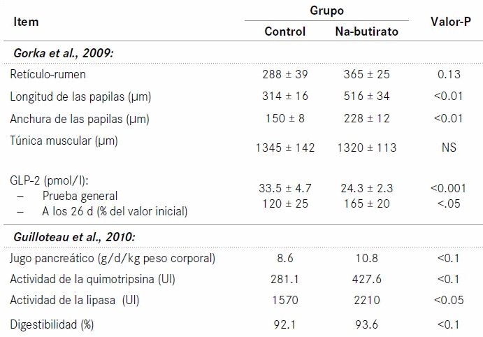 Mejorar el Rendimiento y la Salud de rumiantes jóvenes con Adimix (butirato sódico recubierto) - Image 1