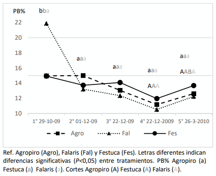 Figura 1. Curvas de PB de las pasturas templadas Agropiro