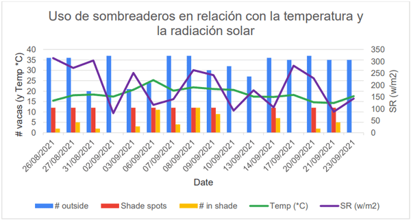 Figura 5. Número de vacas afuera y adentro / afuera de la sombra con temperatura ambiental y radiación solar. Tenga en cuenta que el número máximo de lugares para las vacas a la sombra es 12.
