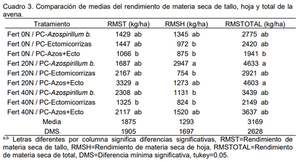 Productividad de tres especies forrajeras templadas con azospirillum brasilense y ectomicorrizas y niveles de nitrógeno - Image 3