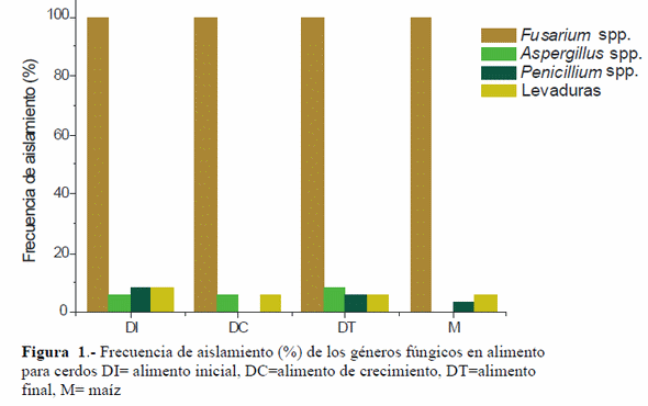 Micotoxinas: contaminación natural en alimentos para cerdos y efectos en la producción porcina - Image 2