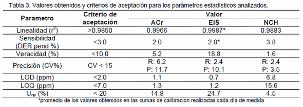 ¿Cuantificamos adecuadamente nitratos en suelo? Para saberlo hay que validar - Image 3