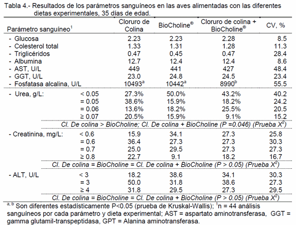Utilización de un aditivo de origen vegetal como una alternativa al uso del cloruro de colina en dietas para pollos de engorda - Image 5