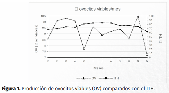 Efecto del índice de la temperatura y humedad en la producción de embriones in vitro en ganado Holstein Friesian - Image 1