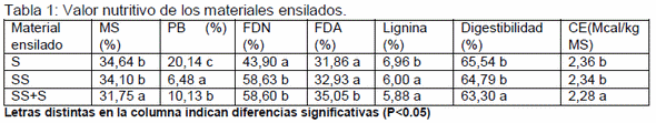 Efecto de la asociación de sorgo y soja en la confección de ensilajes de planta entera sobre el rendimiento, calidad nutritiva y respuesta animal. - Image 1