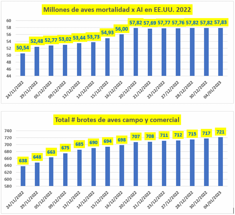 El Desafío más Peligroso en la Industria Avícola: Influenza Aviar. Actualizado el 05/01/2023) - Image 6