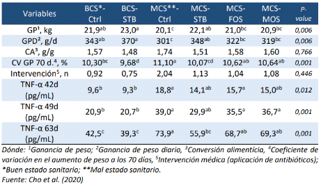 Tabla 01. Efecto de los tratamientos sobre el rendimiento y niveles plasmáticos de moléculas proinflamatorias (citocinas y endotoxinas) en lechones de 28 a 70 días de edad criados en diferentes condiciones ambientales y consumiendo dietas enriquecidas con estimbiótico (STB), MOS y FOS.