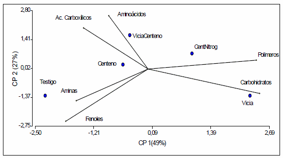 Efecto de los cultivos de cobertura sobre la diversidad funcional bacteriana del suelo - Image 5
