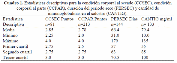 Factores de riesgo para una baja calidad de calostro en vacas de establos familiares/semitecnificados de producción de leche - Image 1