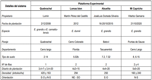Cuadro 1. Plataformas experimentales en SSP con participación del Polo Agroforestal en el Noreste y Sur del país, donde se detalla el propietario, la especie arbórea utilizada, la ubicación, el tipo de suelo y el marco de plantación utilizado.