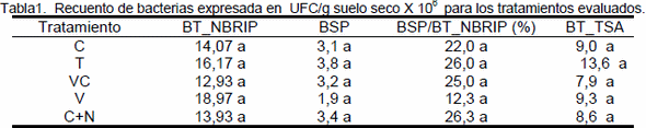 Efecto de los cultivos de cobertura sobre la diversidad funcional bacteriana del suelo - Image 1