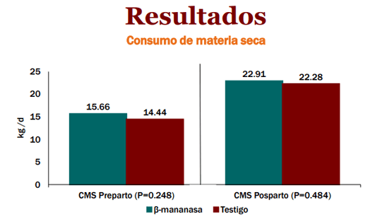 Estudios de enzimas en vacas en transición: Enzima ß-mananasa - Image 3