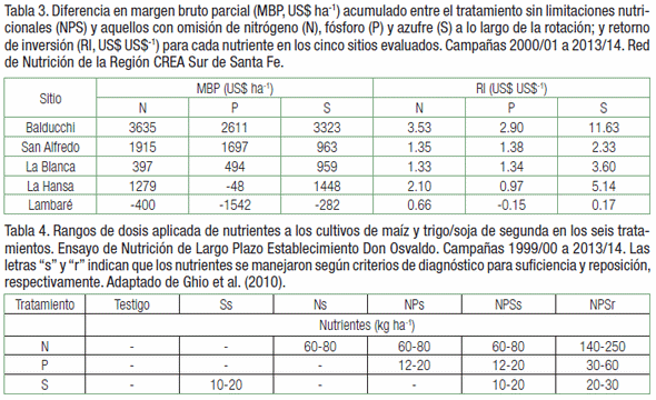 Reposición de nutrientes en el largo plazo ¿Qué nos dicen los números? - Image 10